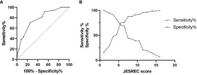 Association between peripheral eosinophilia, JESREC score, and olfactory dysfunction in patients with chronic rhinosinusitis